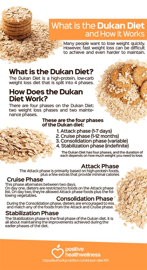 What Is The Dukan Diet And How It Works Infographic