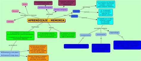 Tipos De Memoria Mapa Conceptual Englshand