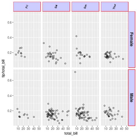 Ggplot2 How To Move X Labels To Be Over Facet Labels In Ggplot In R