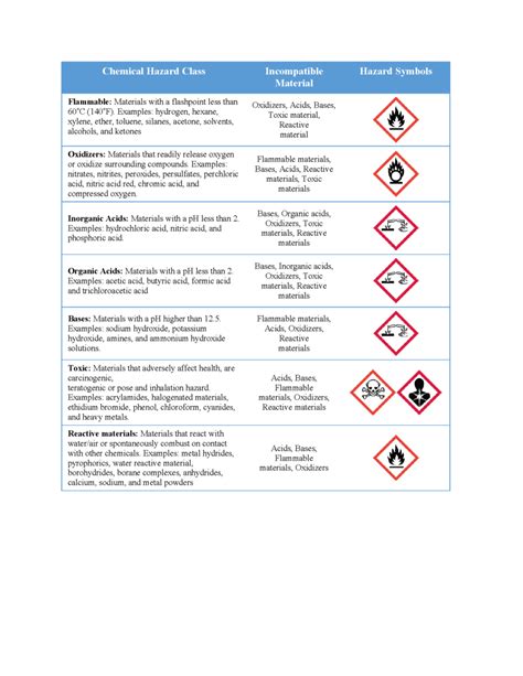Chemical Segregation And Storage Environmental Health Safety
