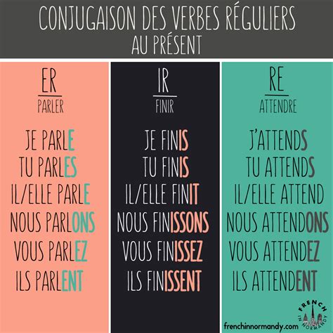 Learn About The 3 Kinds Of Regular Verbs In French And Conjugate Them