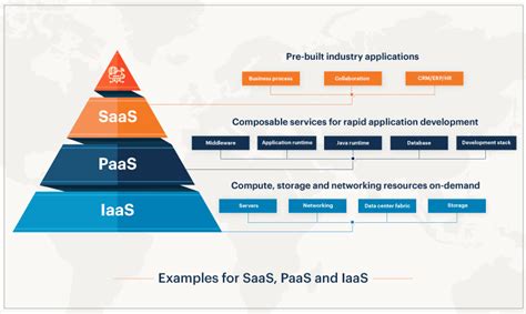 IaaS Vs PaaS Whats The Difference
