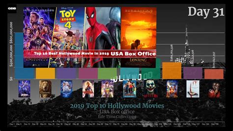 Top 10 Hollywood Highest Grossing Movies List Of All Time With Box