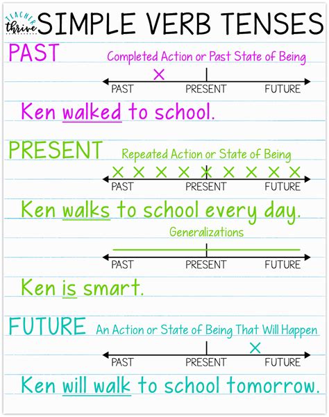 Verb Tenses And Timelines Teacher Thrive