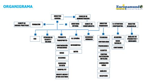 Organigrama Información Corporativa Europamundo Vacaciones