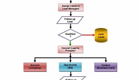 flow chart basics pdf
