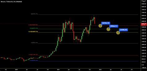 Bitcoin Weekly Tf Price Drop Is An Opportunity For Binancebtcusdt By