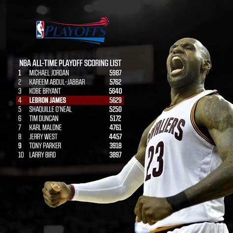 Undersized so he struggles finishing in the paint at times. LeBron James will be the 3rd in NBA All-Time Playoff ...
