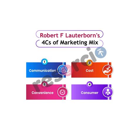 Robert F Lauterborns 4 Cs Of Marketing Mix 06