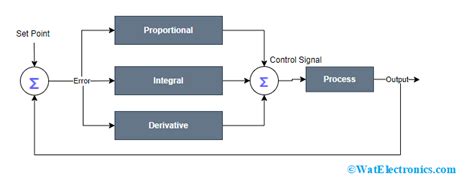 Pid Controller Basics Circuit Working And Its Applications