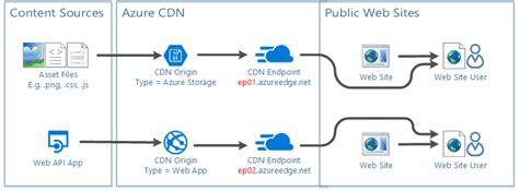Azure Cdn Overview And Dynamic Content