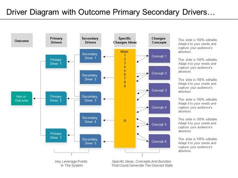 Driver Diagram With Outcome Primary Secondary Drivers Change Ideas And