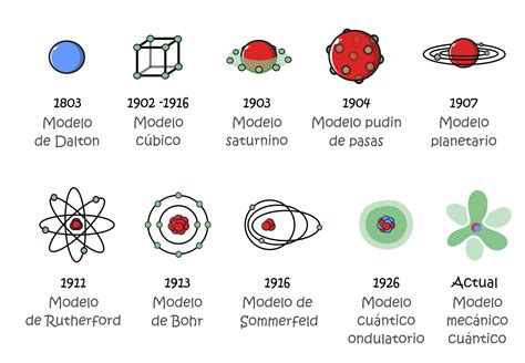 Todos OS Modelos Atomicos