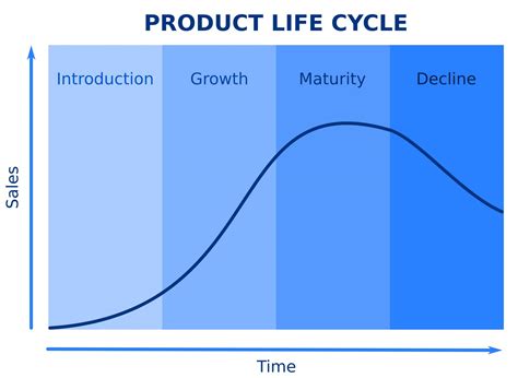 Product Life Cycle PLC Universal Marketing Dictionary