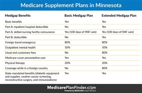 How Medigap Is Unique In Minnesota Wisconsin And Massachusetts