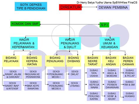 Dr Herry Setya Yudha Utama Spb Finacs Mhkes Ics Struktur Organisasi