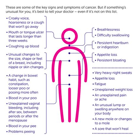Symptoms Of Cancer Adyar Cancer Institute