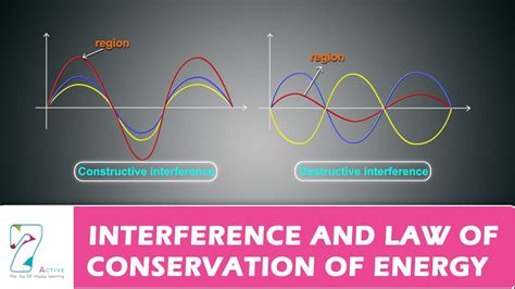 Using the law of conservation of energy to see how potential energy is converted into kinetic energy. Interference and Law of Conservation of Energy - YouTube