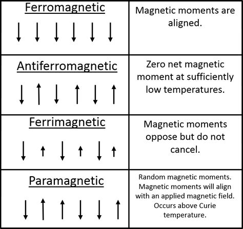 Coey leads the magnetism and spin electron. File:Types of Magnetism.jpg - Wikimedia Commons