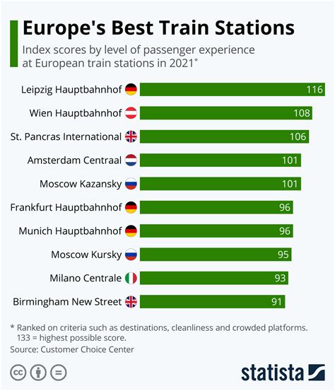 Chart Europes Best Train Stations Statista