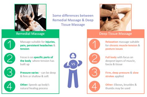 Check Out The 4 Major Differences Between Remedial Massage And Deep Tissue Massage By Avaana