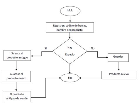 Sistema De Inventario Sicori Diagramas De Flujo In Diagram The Best