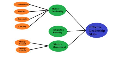 overview and diagram keys to effective leadership