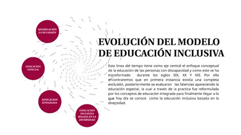Evolución Del Modelo De Educación Inclusiva By Yudy Angelica Martinez