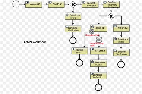 Bisnis Proses Model Notasi