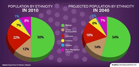 Dear malaysians, ever wonder how populations in each state changes across the decades? Malaysia's Population Is Not 28 Million Anymore