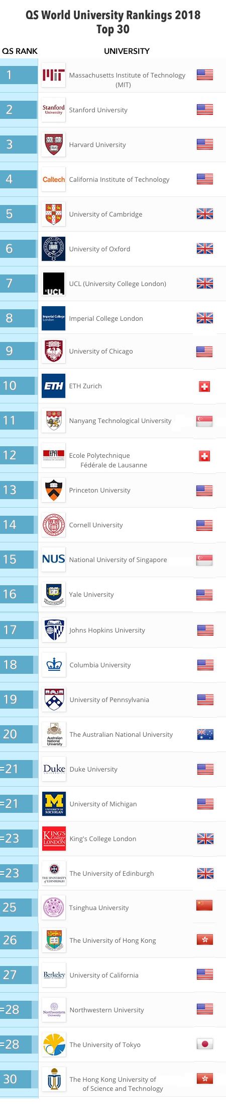 The top 50 universities for accounting and finance in the world as ranked by higher education data specialist qs. qs world university rankings - DriverLayer Search Engine