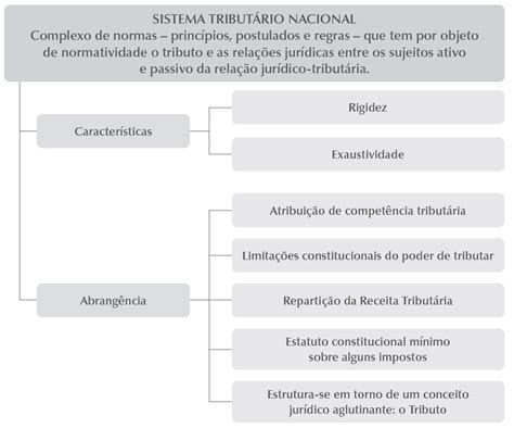 Limitações Constitucionais Do Poder De Tributar