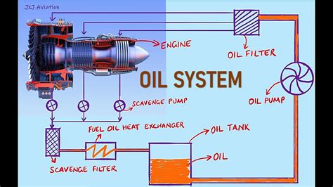 How Is An Aircraft Engine Lubricated Engine Oil System In 3 Minutes