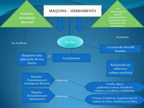 Mapa Conceptual Maquina Herramienta