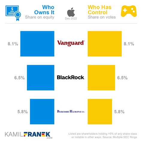 Who Owns Apple The Largest Shareholders Overview KAMIL FRANEK