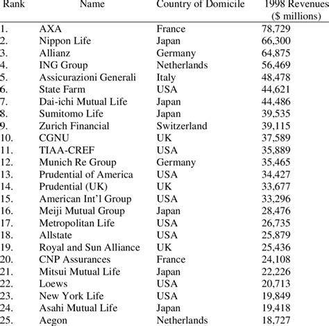 Our innovative solutions are based on cutting edge technology, allowing our partners to maximize revenue. World's Largest Insurance Companies by Revenues, 1998 | Download Table