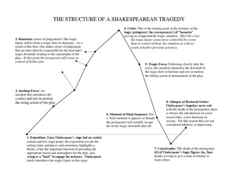 Structure Of A Tragedy Pdf Tragedy Performing Arts