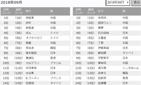 Check spelling or type a new query. 【情報】 卓球世界ランキング 2018年09月 - 卓球ﾆｭｰｽ（全体）