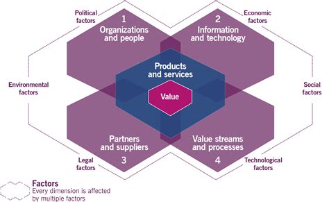 What Is Itil Itil Definition The Svs And The 4 Dimensions