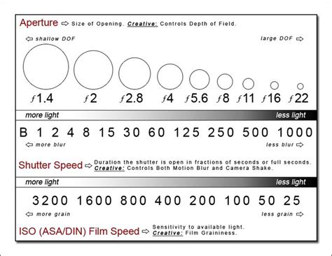 Exposure Shutter Speed Aperture And Iso Shutter Speed Chart