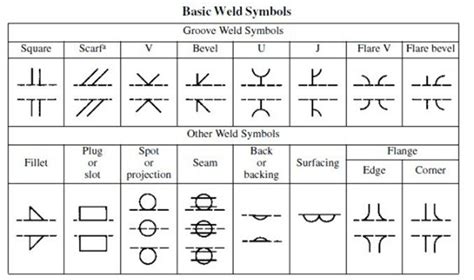 Welding Symbols Guide And Chart All Type Joint Fillet And Groove Weld