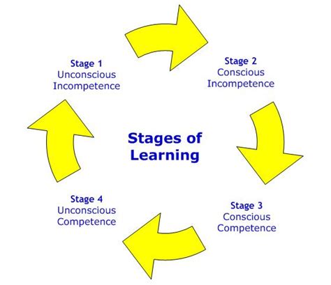 Stages Of Learning Four Stages