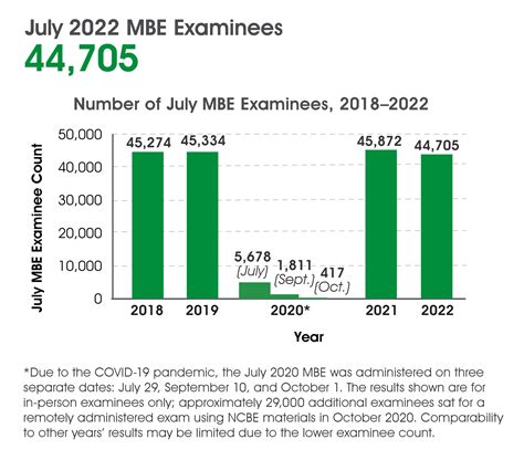 National Mean of 140.3 for July 2022 MBE - National Conference of Bar