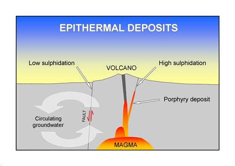 Epithermal Gold Deposits Geology For Investors