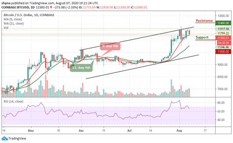 Federal reserve also suspected this impending price drop. Bitcoin Price Prediction: BTC/USD Suffers a Sudden 2.33% ...