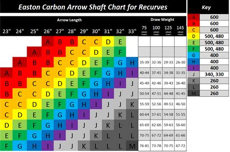 Arrow Chart For Compound Bows