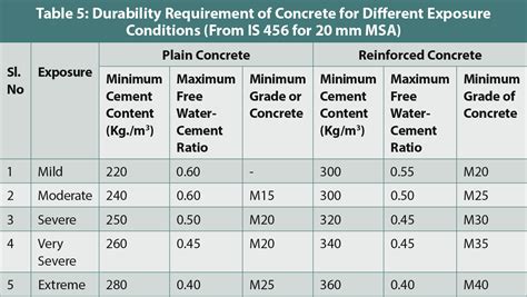 Concrete Mix Proportions For Different Types Of Concrete Cecr