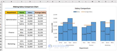 How To Make A Salary Comparison Chart In Excel 4 Easy Steps