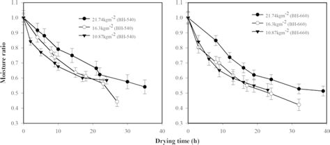 Effect Of Sample Loading On Moisture Content Of Freshly Harvested Maize