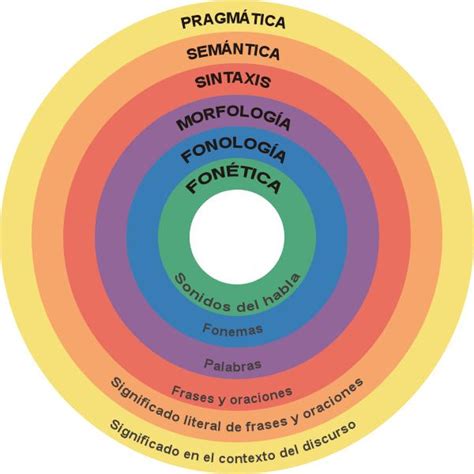 118 Introducción A La Lingüística Libretexts Español